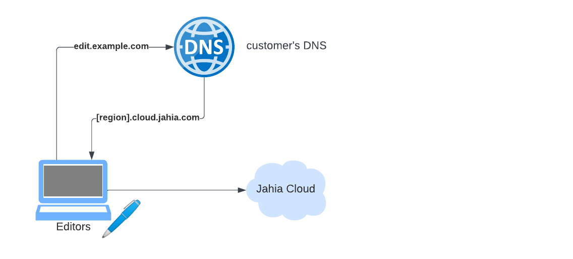 Setup CDN and WAF