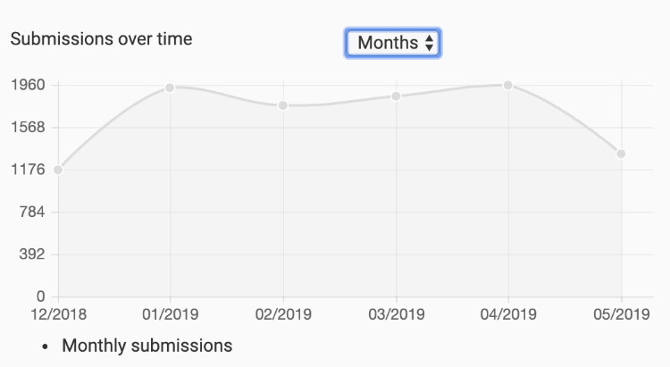 jcr-submission-by-time.png