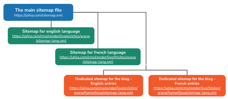 jahia-cms-sitemap-new.png
