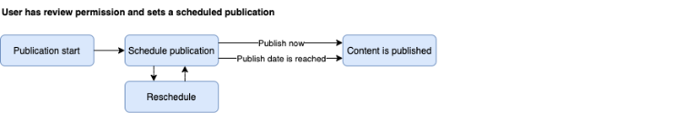 scheduled-publishing-02.png