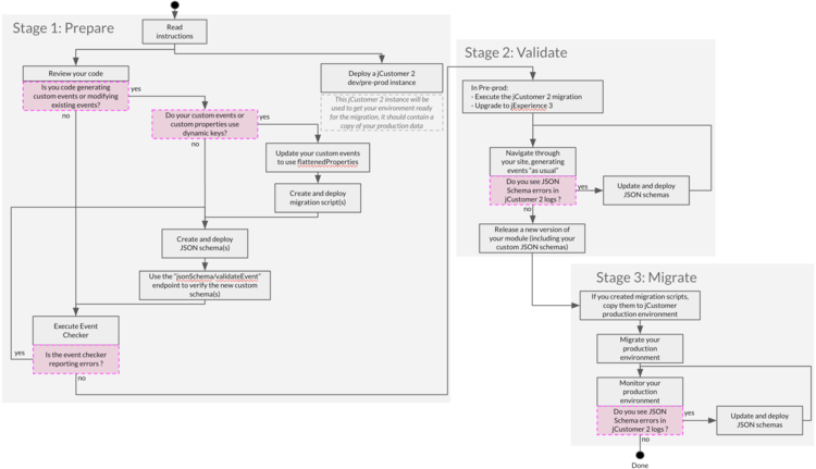 jcustomer2x-migration-overview.png