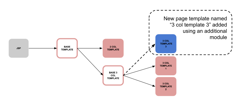extend-template-set-with-module-1.png