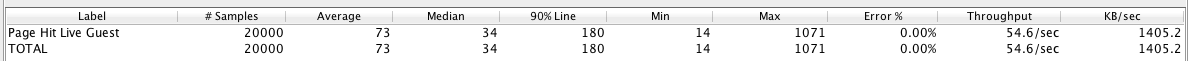 Screenshot of a load test with YourKit: 20,000 requests on a page, average and median response times, throughput