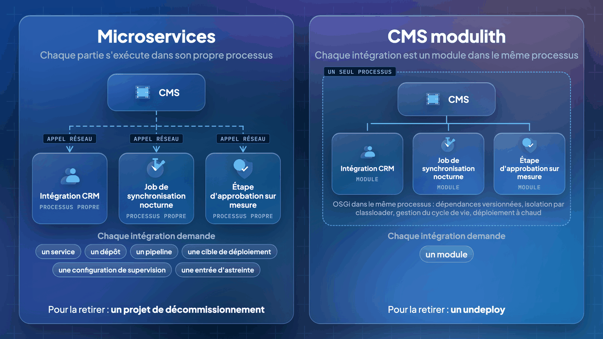 Architecture d'un CMS Java : microservices contre CMS modulith, où chaque intégration est un module dans le même processus