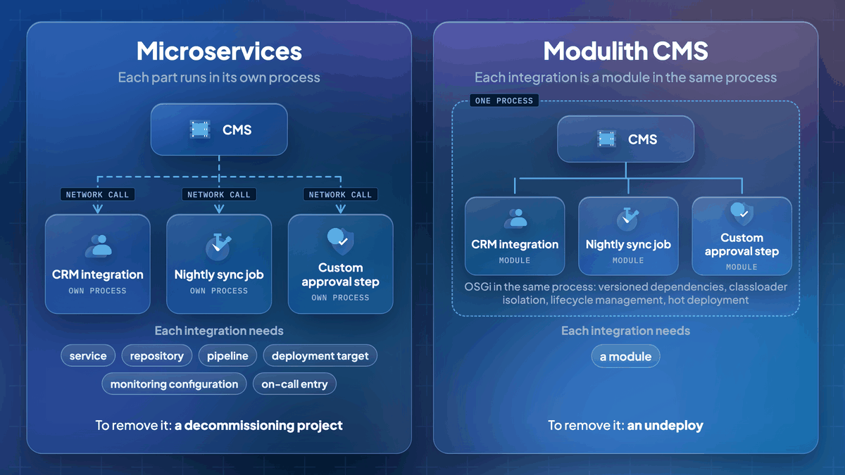 Best Java CMS architecture: microservices versus a modulith CMS, where each integration is a module in the same process