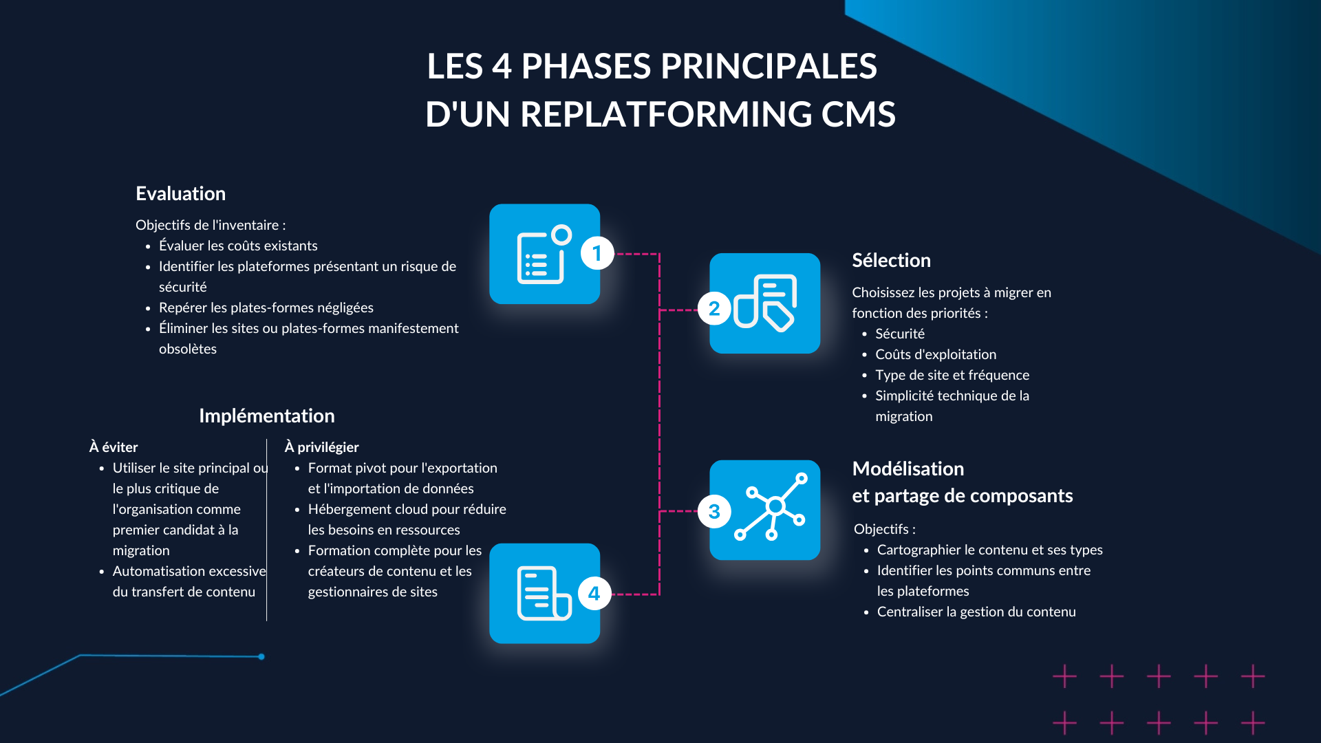 Schéma des quatre phases principales d'un replatforming de CMS : évaluation, sélection, modélisation et partage de composants, mise en œuvre