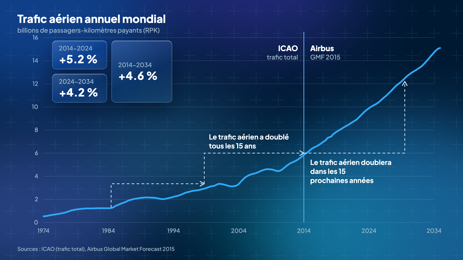 Courbe du trafic aérien mondial annuel de 1974 à 2034 : le trafic a doublé tous les 15 ans et doublera dans les 15 prochaines années