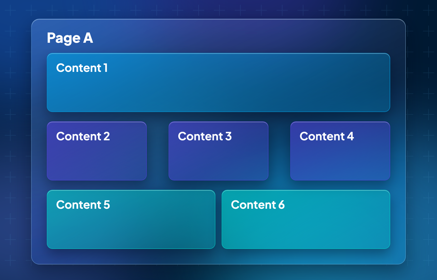 Diagram of a page A containing six content blocks numbered 1 to 6, arranged in three rows