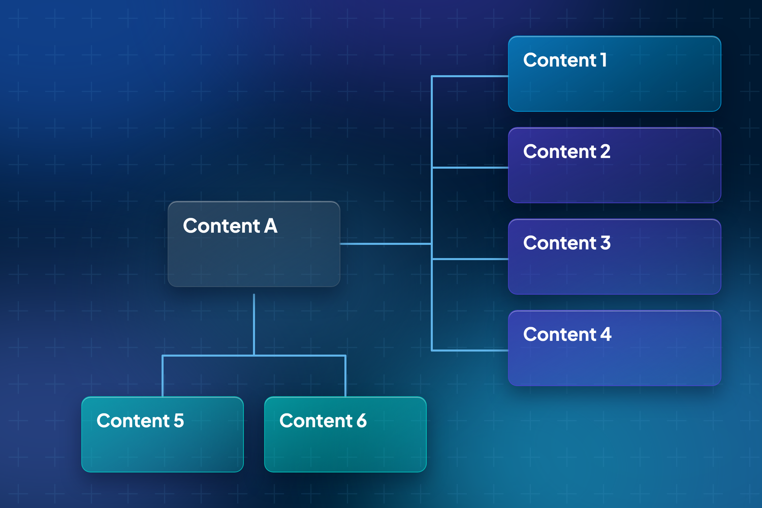 Diagram of a content item A linked to six content items numbered 1 to 6, spread over two levels