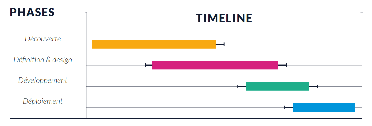 Diagramme de planning d'un projet de portail en quatre phases : découverte, définition et design, développement, déploiement