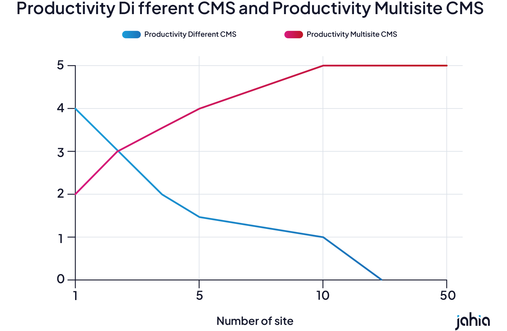Chart of productivity by number of sites: it falls with different CMSs and rises with a multisite CMS