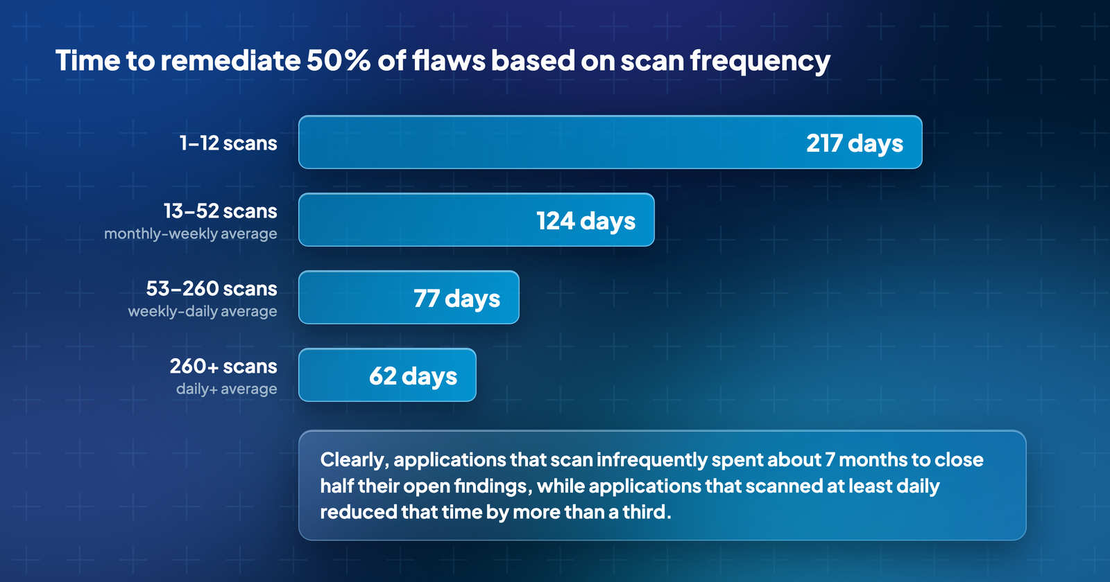 CMS security bar chart: 217 days to fix a flaw with 1 to 12 scans, 62 days with more than 260