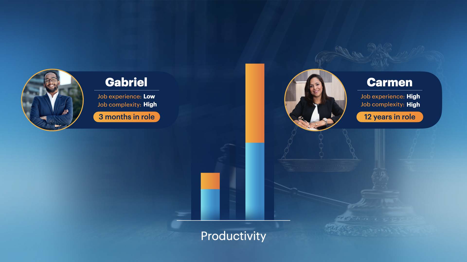 Slide contrasting Gabriel (3 months in role) with Carmen (12 years in role) and their productivity in two bars