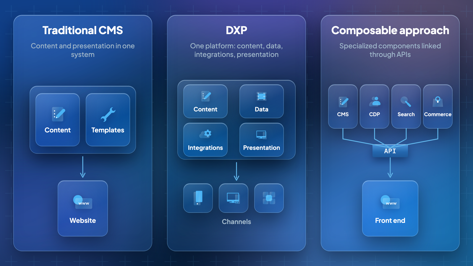 Three approaches: traditional CMS (content and templates), DXP (one platform), composable (components linked by APIs)