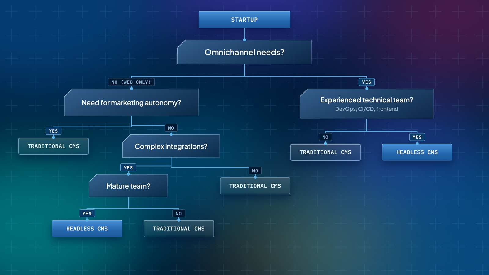 Decision tree leading to a traditional or headless CMS depending on omnichannel needs, marketing autonomy, integrations and technical team maturity