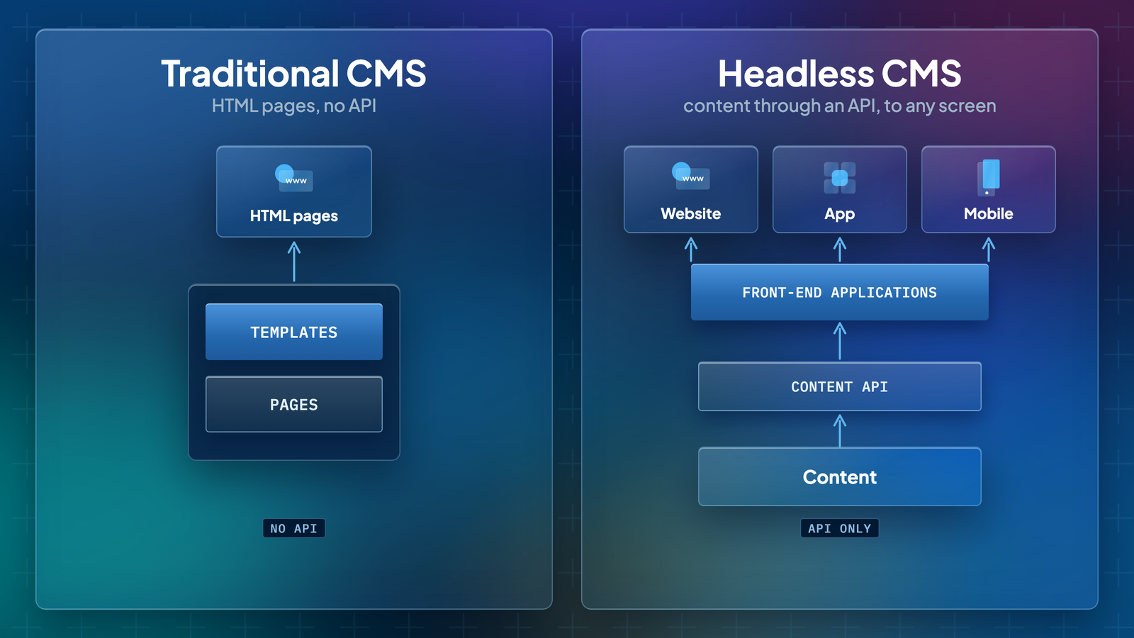 Diagram comparing a traditional CMS, where templates and pages render HTML with no API, with a headless CMS, where content goes through an API to front-end applications