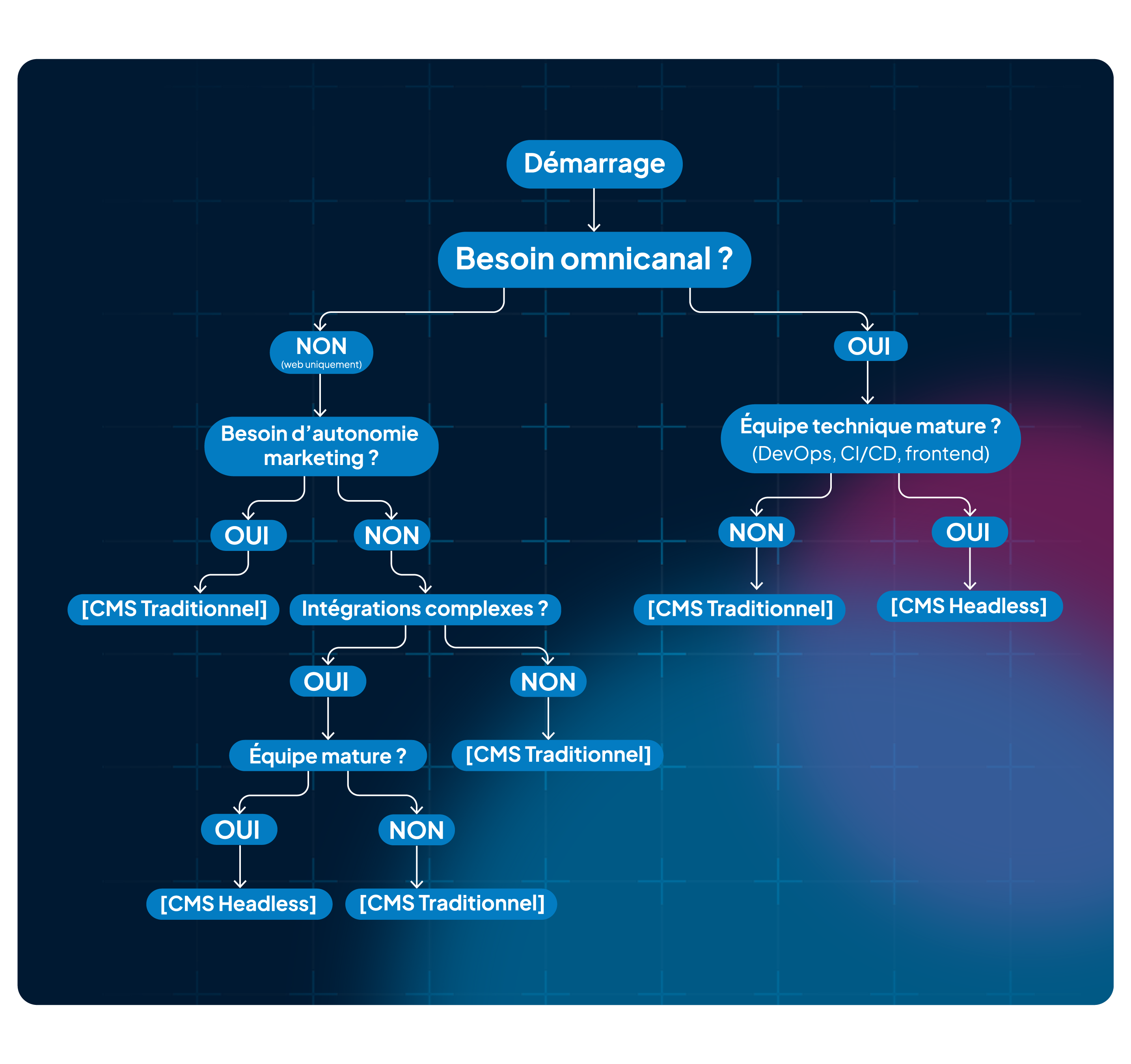 Schéma qui vous aide à choisir entre traditionnel et headless