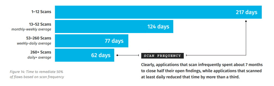 A chart showing how regular scans correlate with faster remediation time.