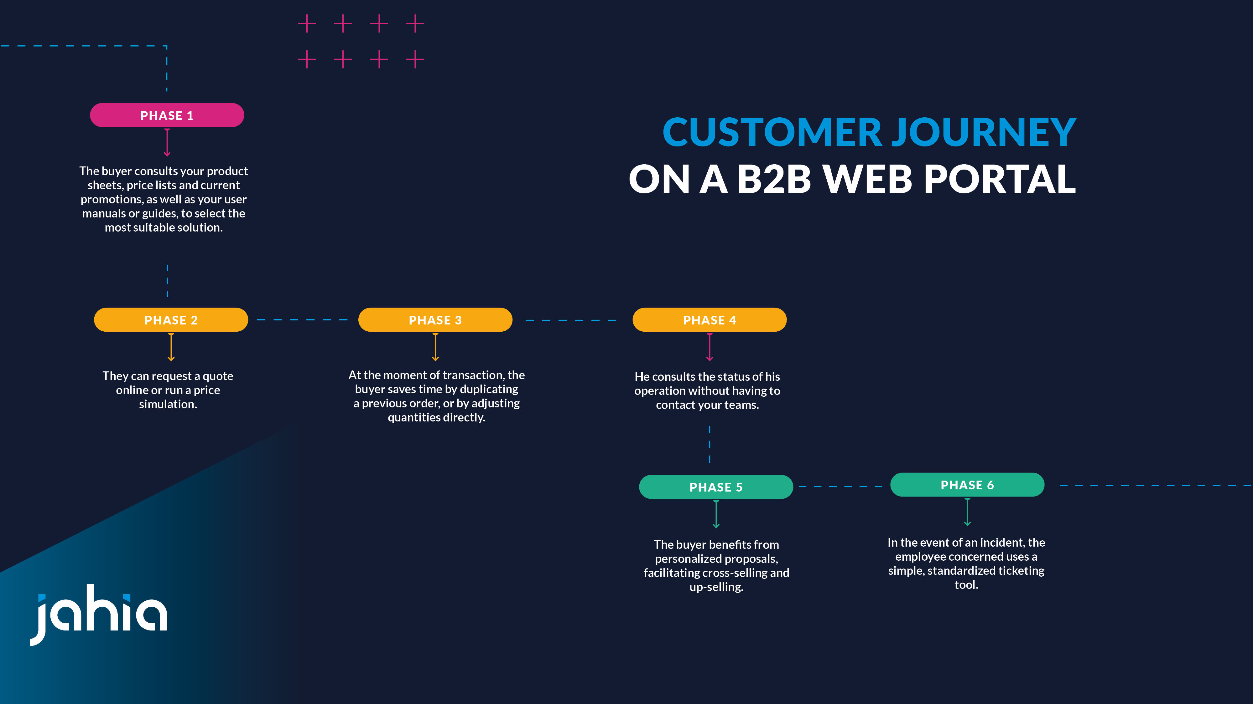 Customer Journey on a B2B web portal