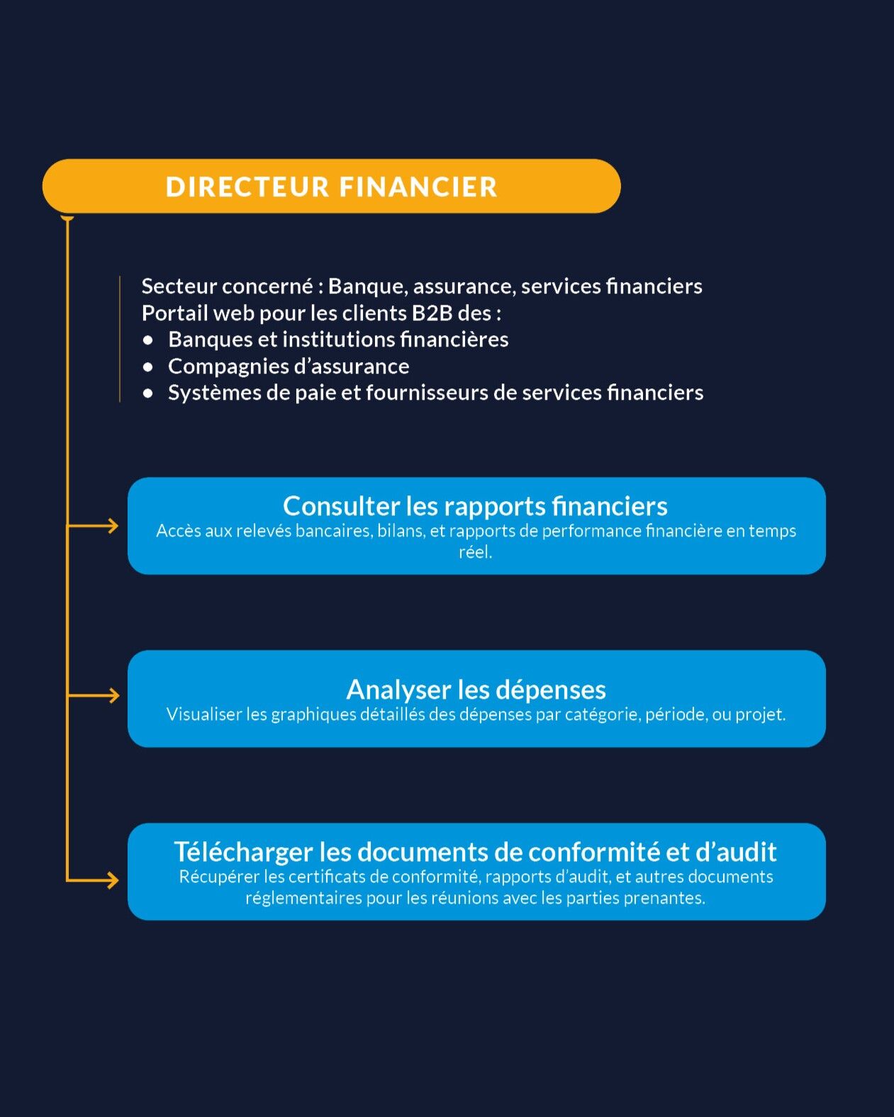 Cas d'usages de portails clients B2B pour les Directions financières