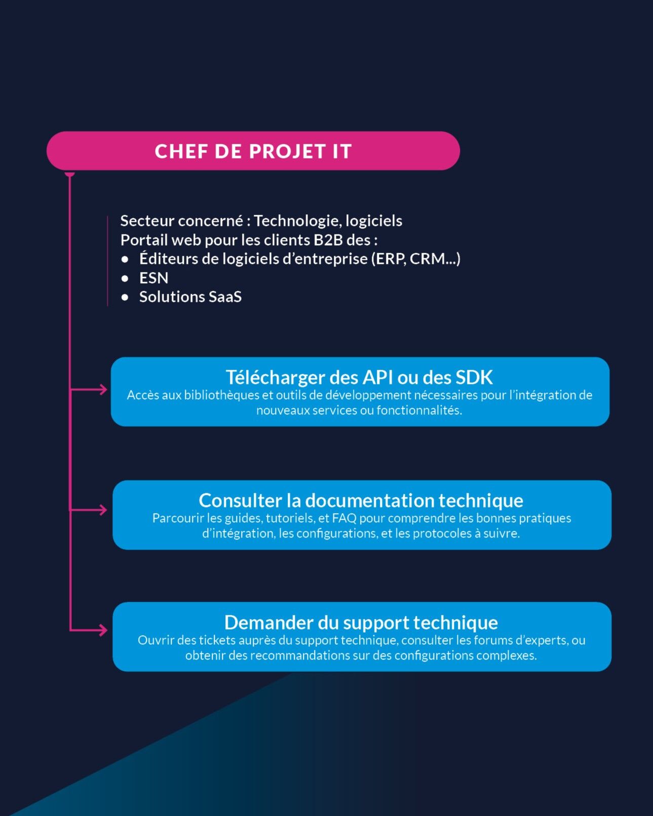 Cas d'usages de portails clients B2B pour les Directions IT