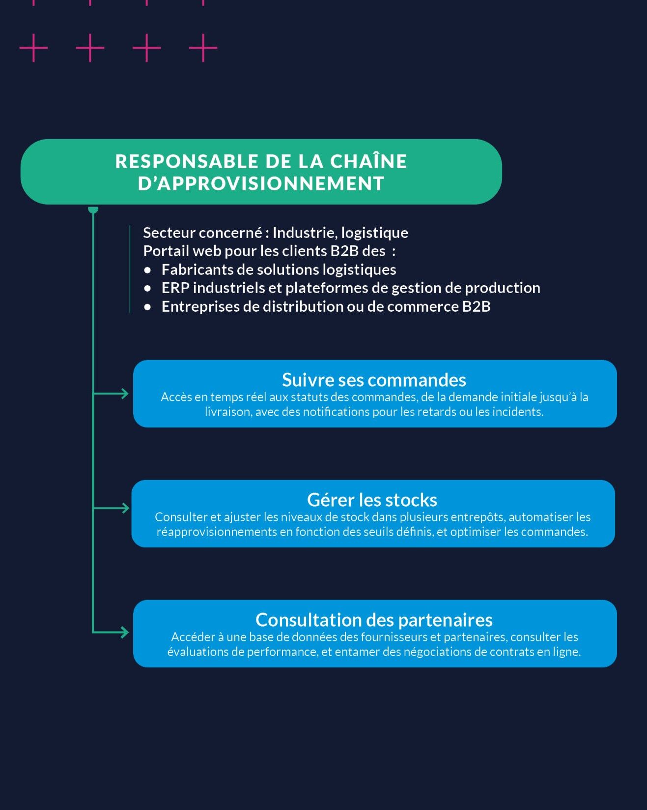 Cas d'usages de portails clients B2B pour les responsables Supply Chain