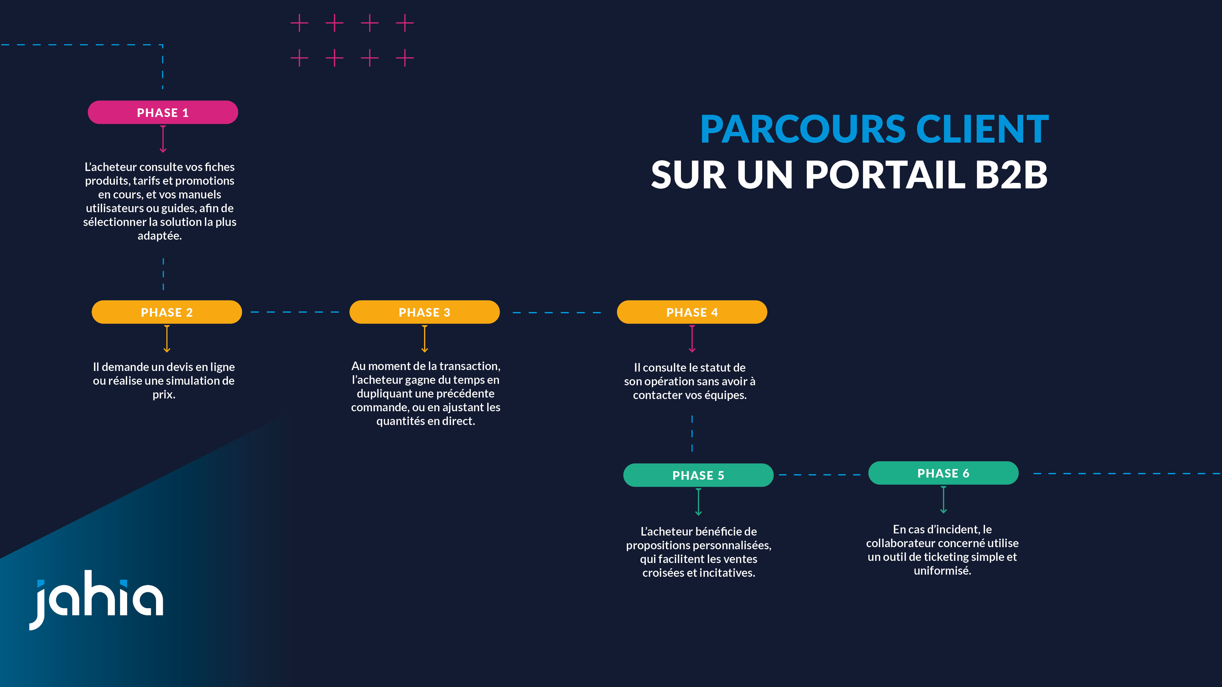 Le parcours client sur un portail B2B
