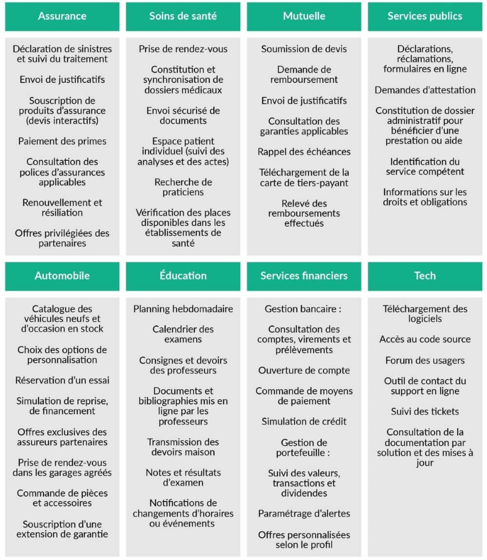 Services de portail self-service par secteur