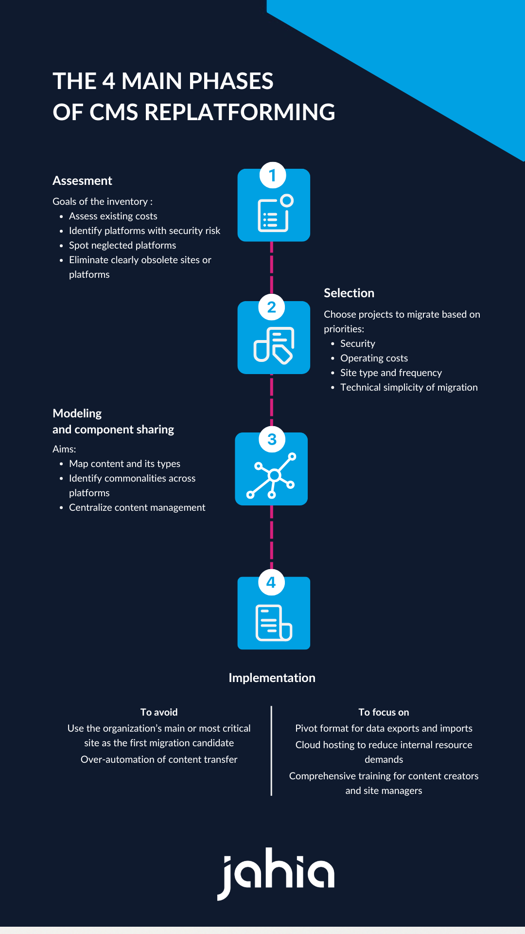 CMS Replatforming phases