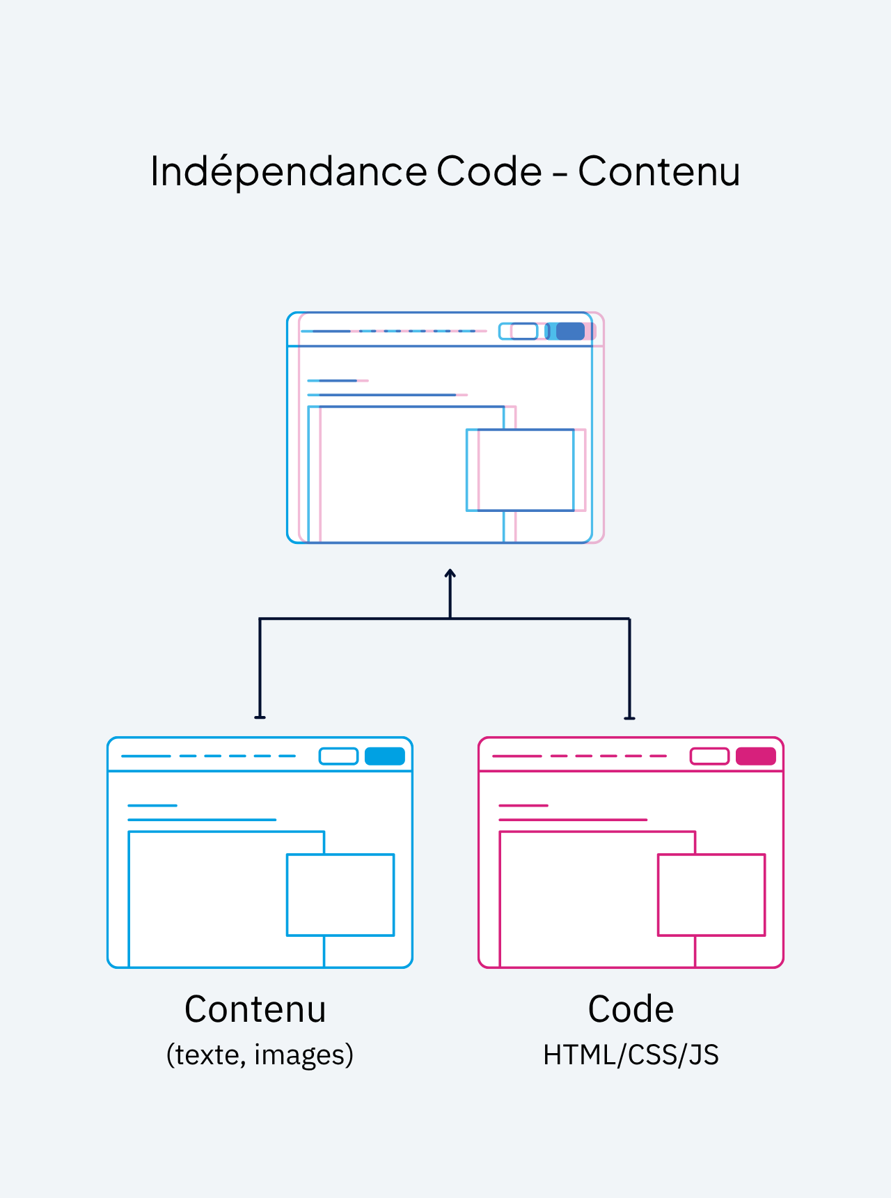 Illustration expliquant l'indépendance des contenus par rapport au code