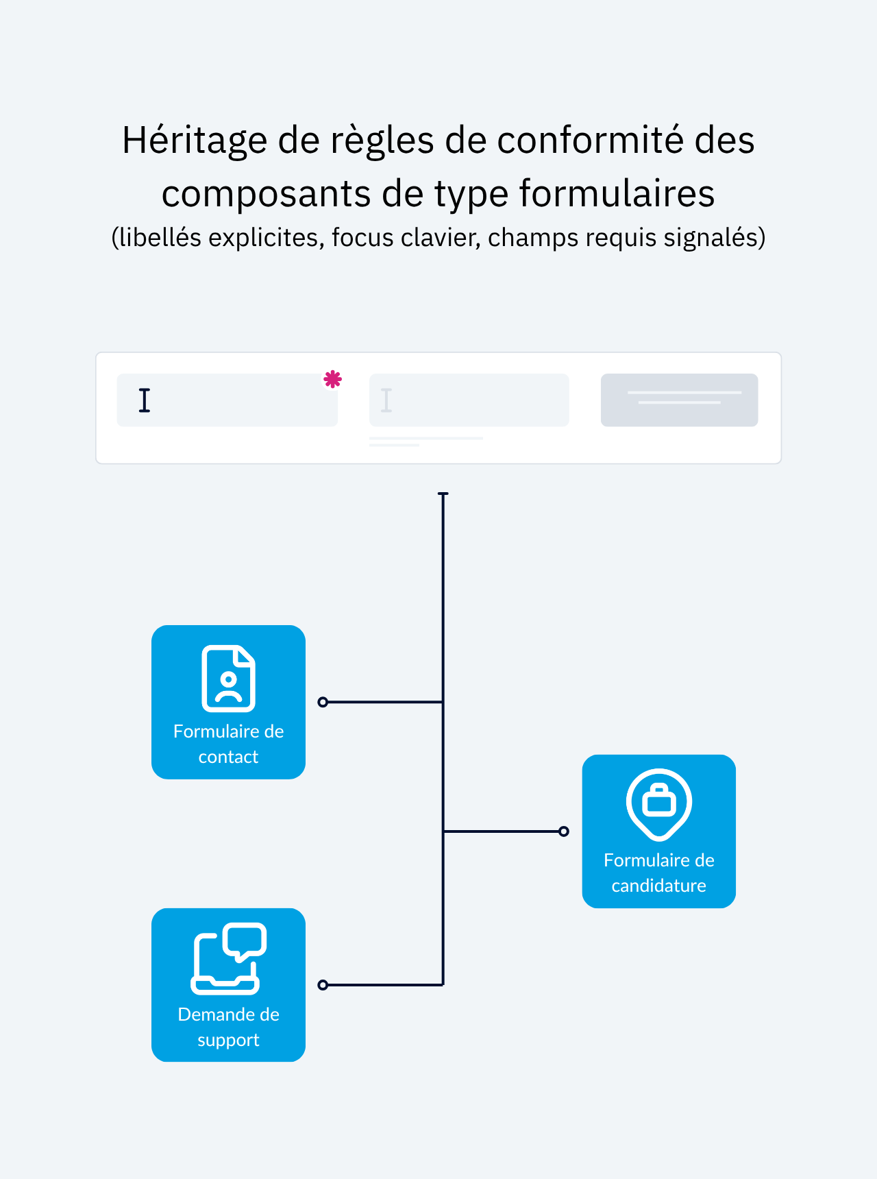 Exemple de mise en conformité globale de formulaire grâce à un système d'héritage dans le CMS Jahia