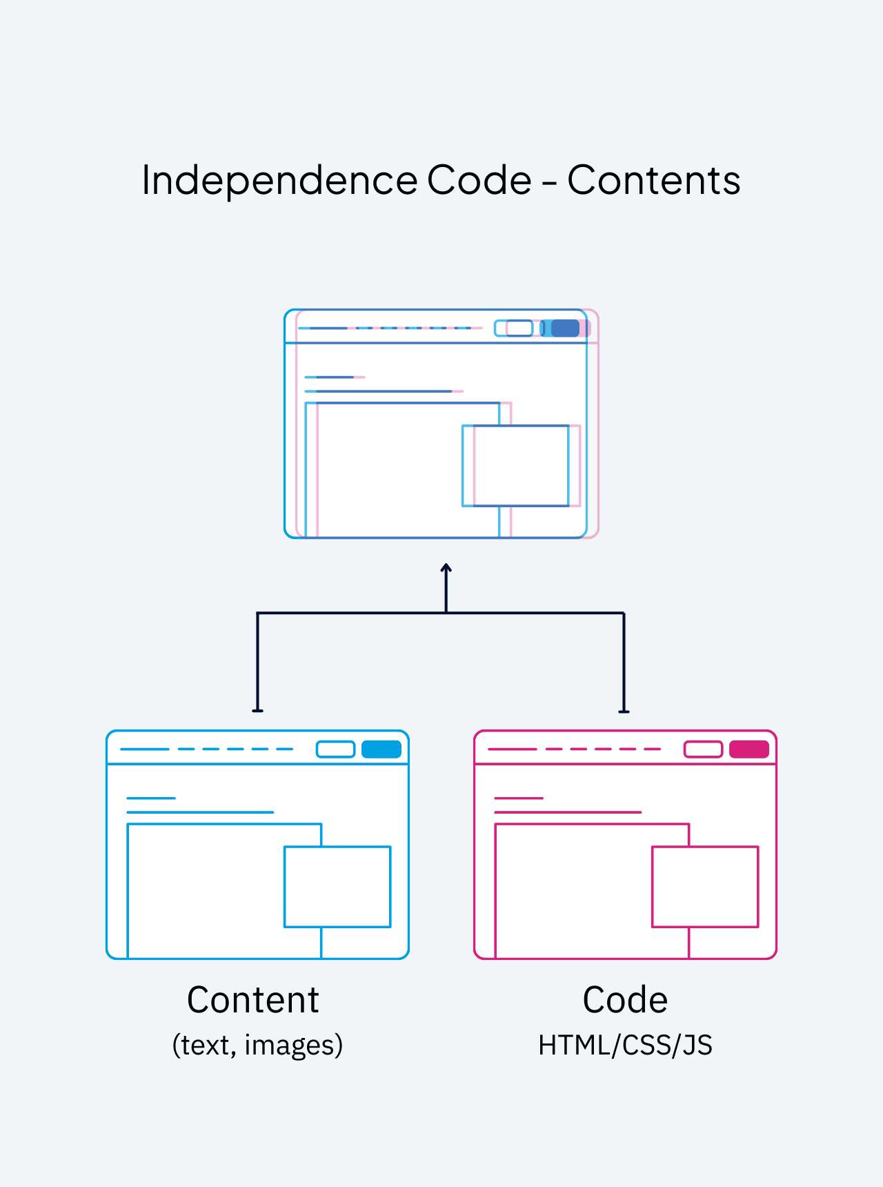 Illustration explaining the independence of content from code