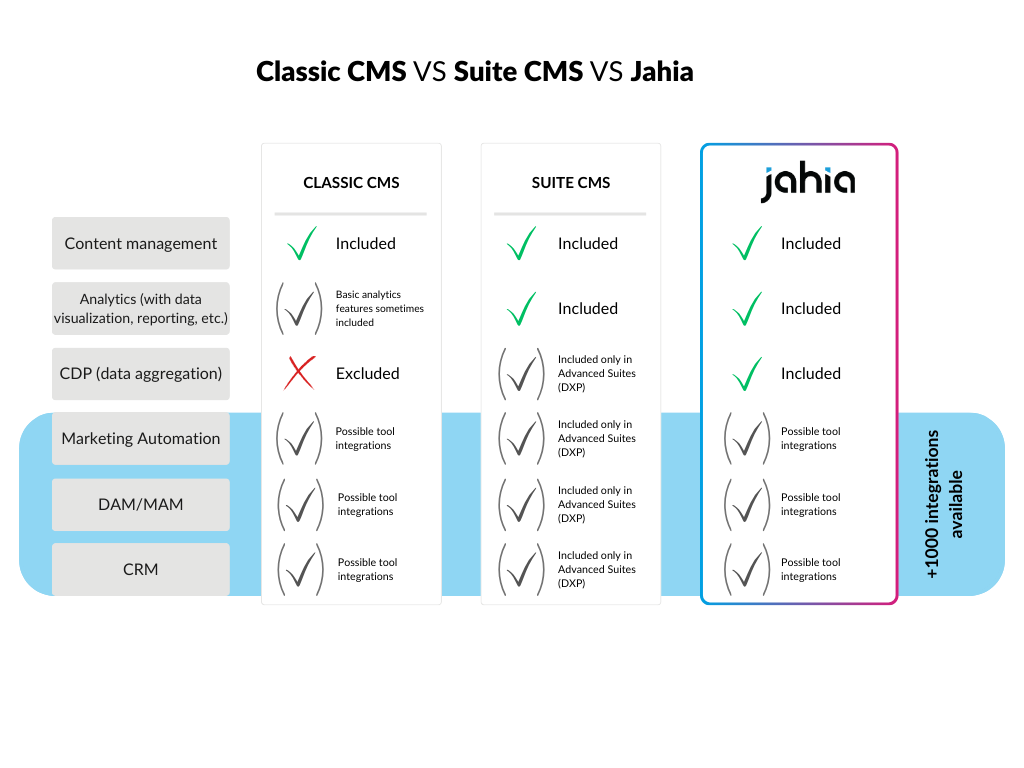 Comparison table between a CMS suite, a Stack and Jahia DXP