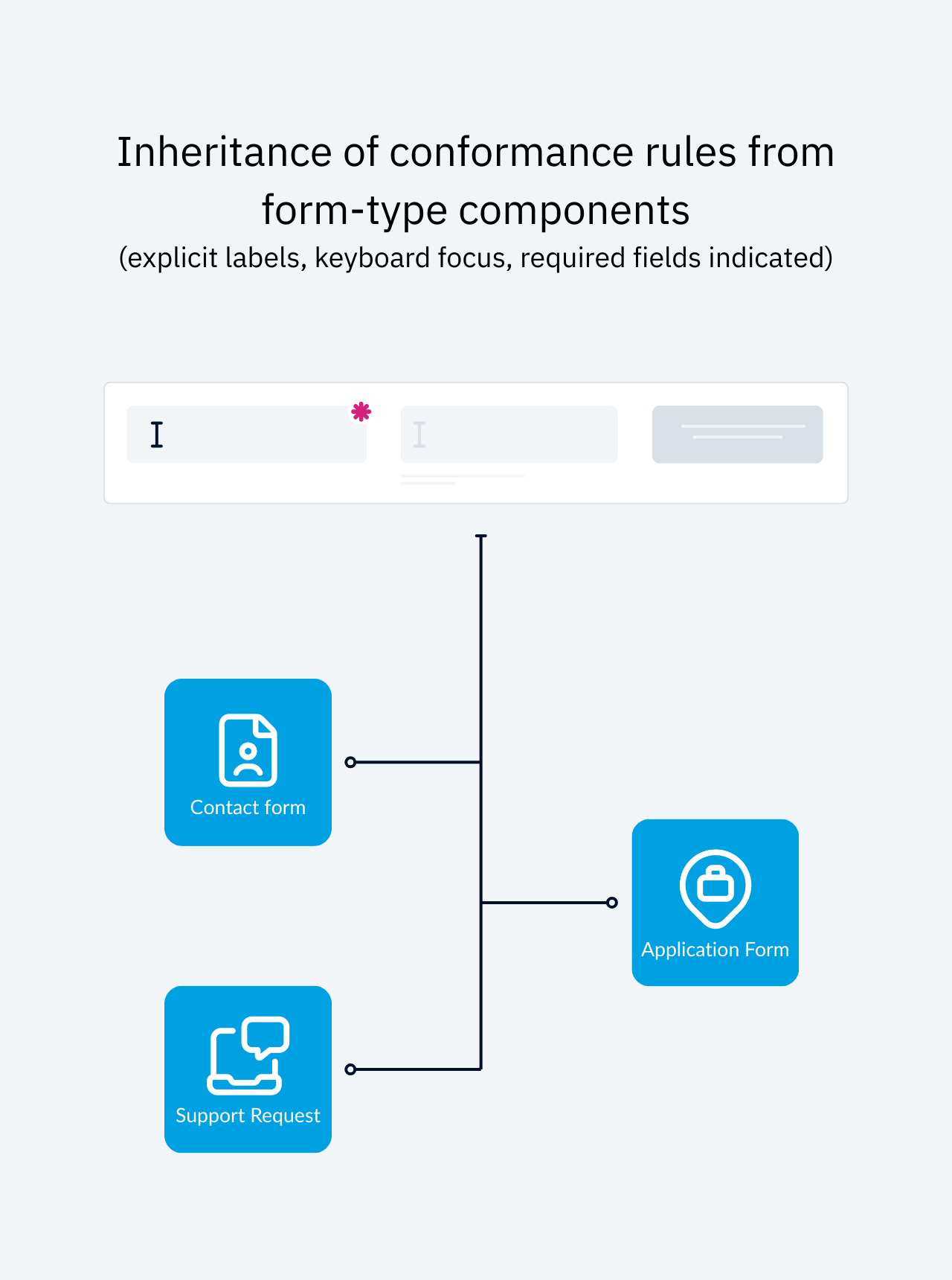 Example of global form conformance using an inheritance system in the Jahia CMS