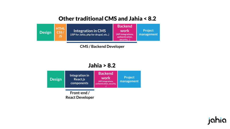Comparaison entre un projet web avec un CMS Javascript et d'autres langages de programmation